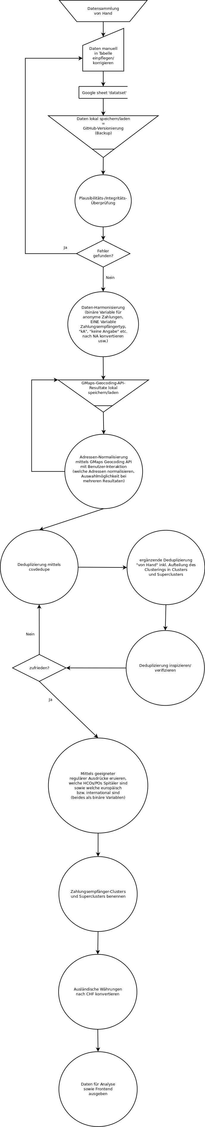 Flussdiagramm Datenvorverarbeitung