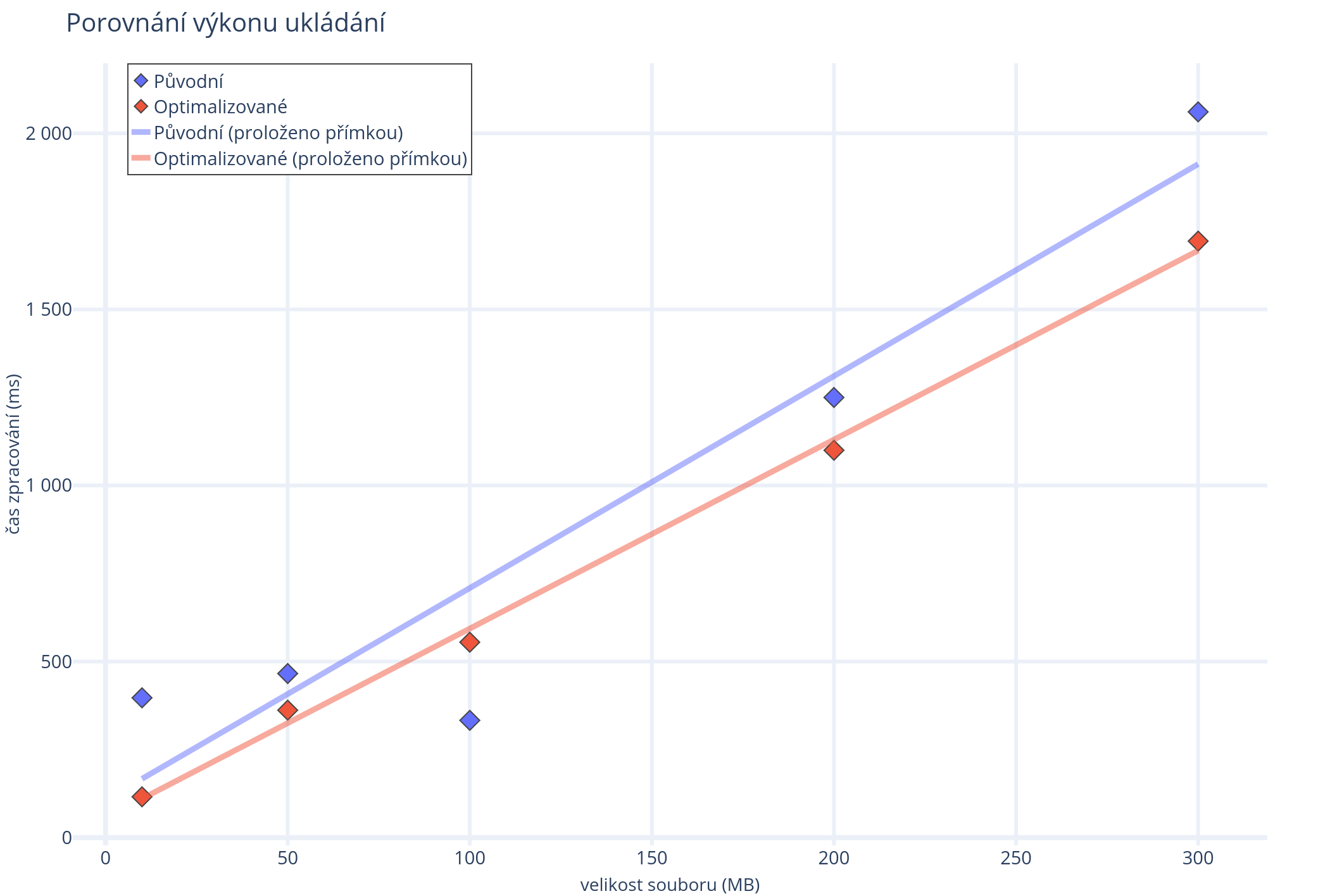 pre-preprocesor Speed