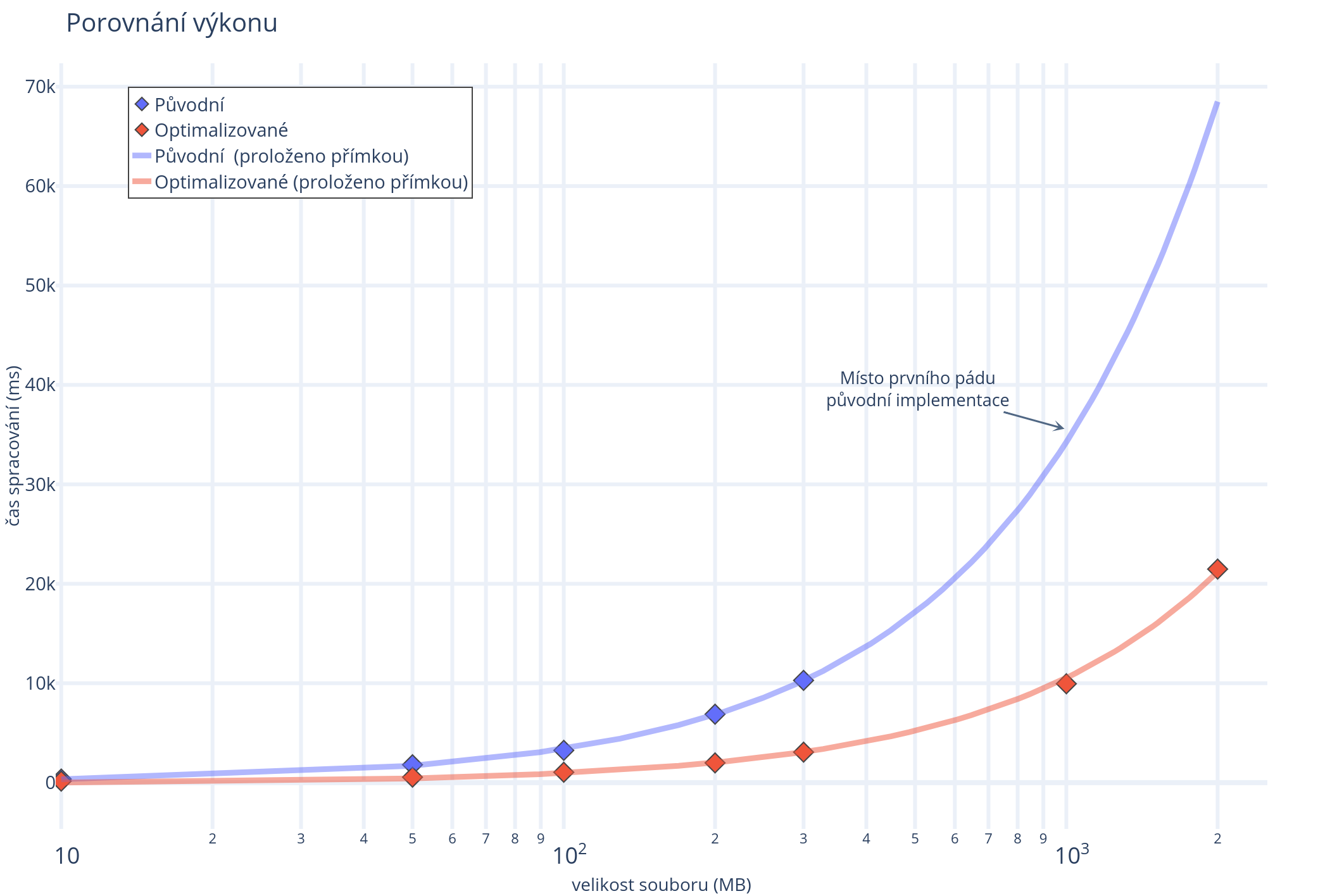 Preprocesor Speed