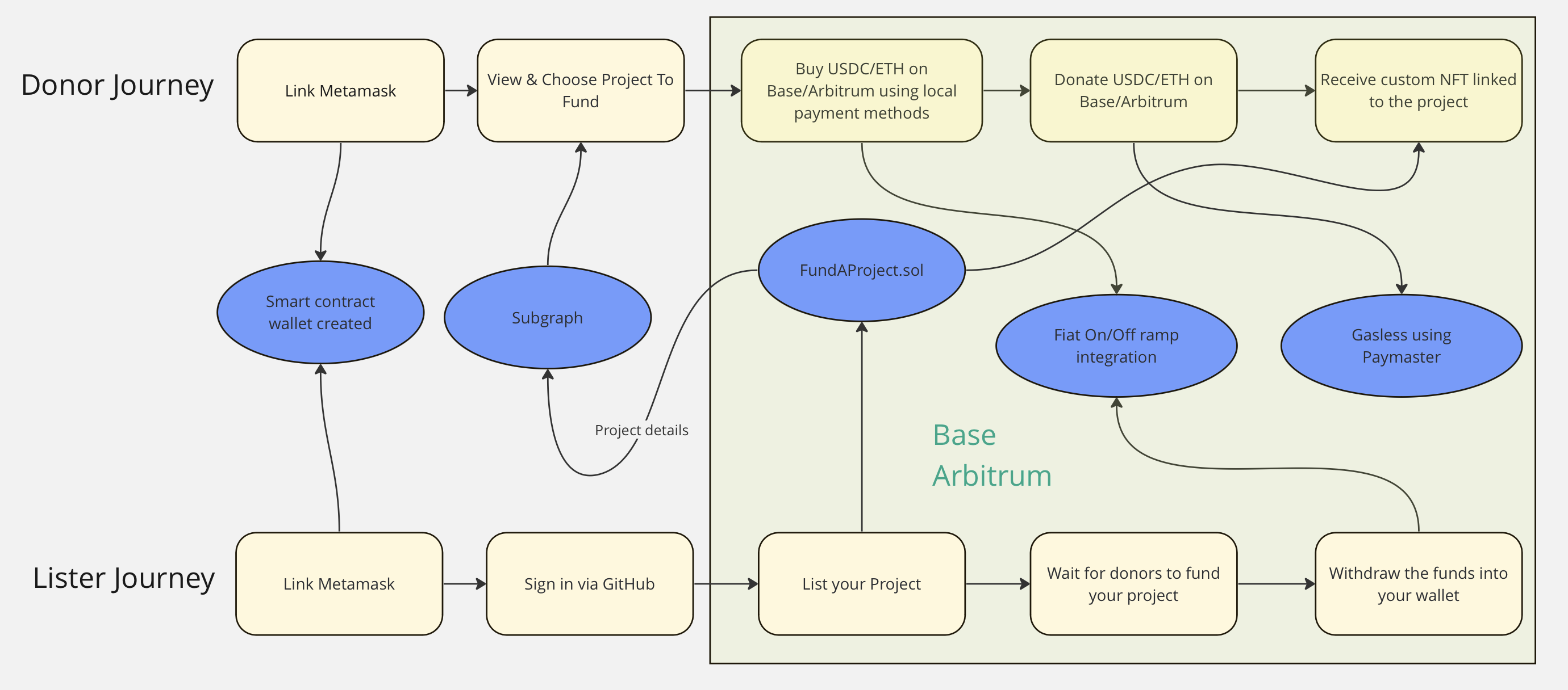 Implementation