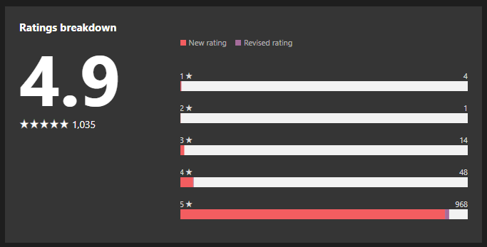 Microsoft Store rate