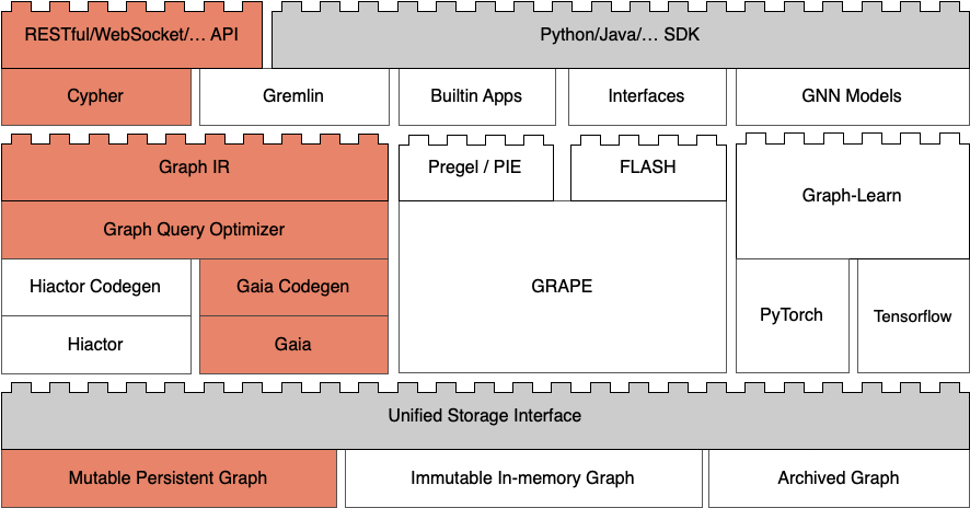 GraphScope Flex usecase-1