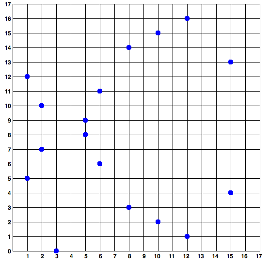 ecc-over-F17-math