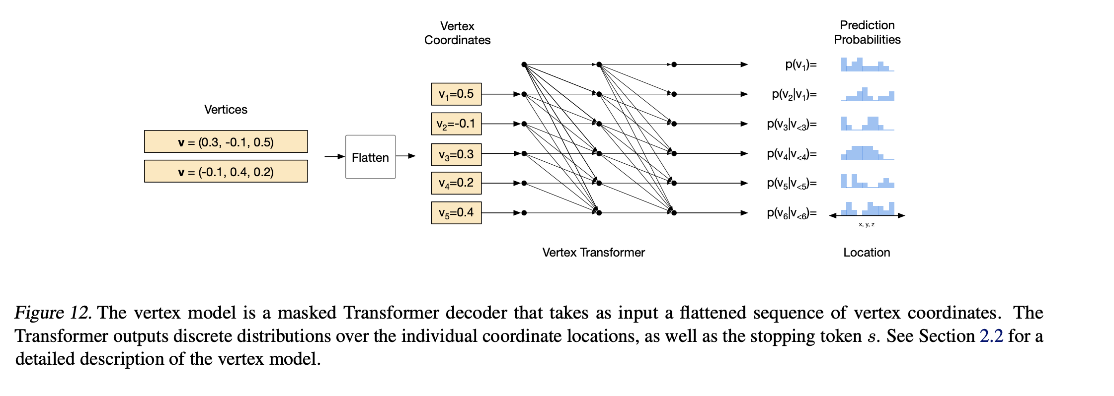 Vertex Model Training