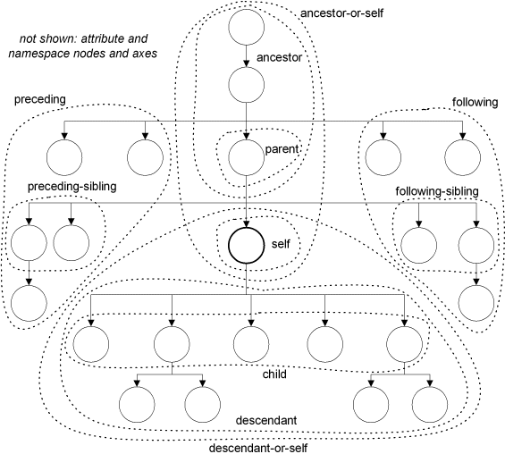 XPath-axes