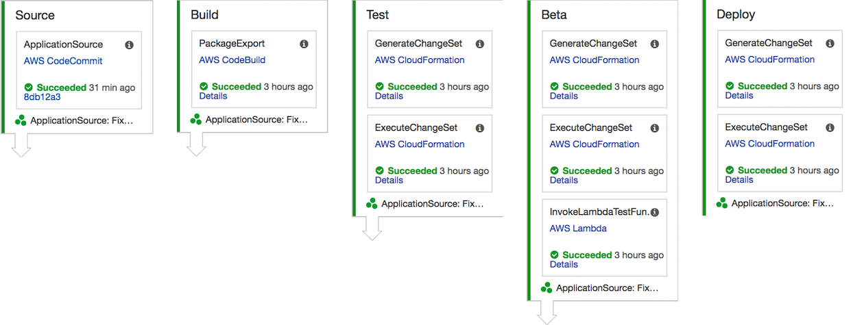 Wild Rydes Unicorn API Continuous Delivery Pipeline