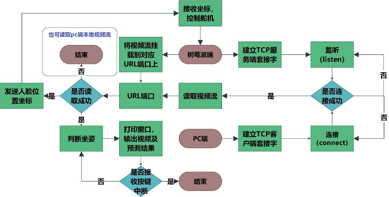 Client-Server部署流程图