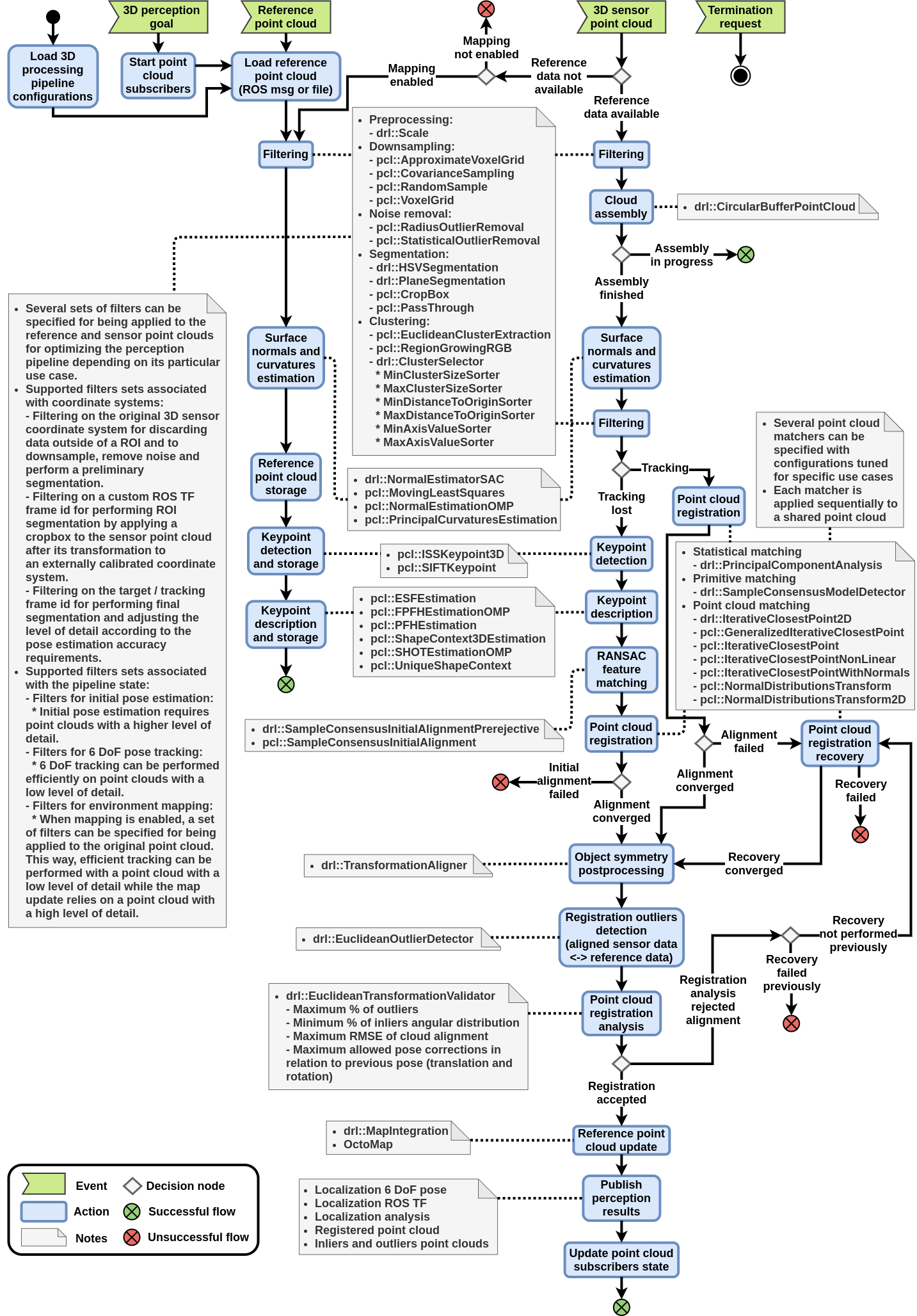 Overview of the data flows from the main processing stages