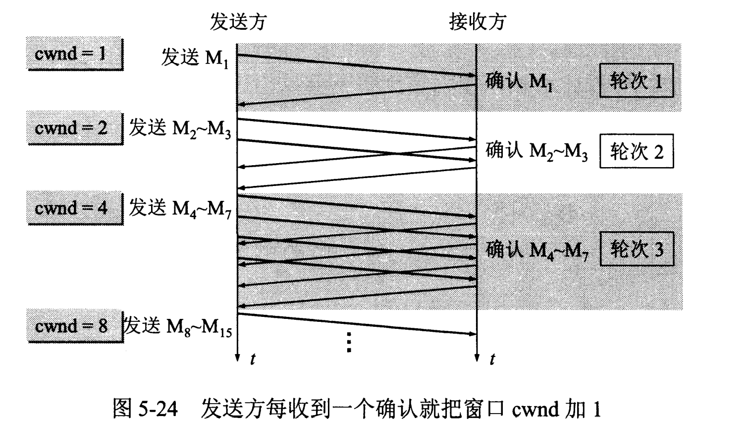 慢启动