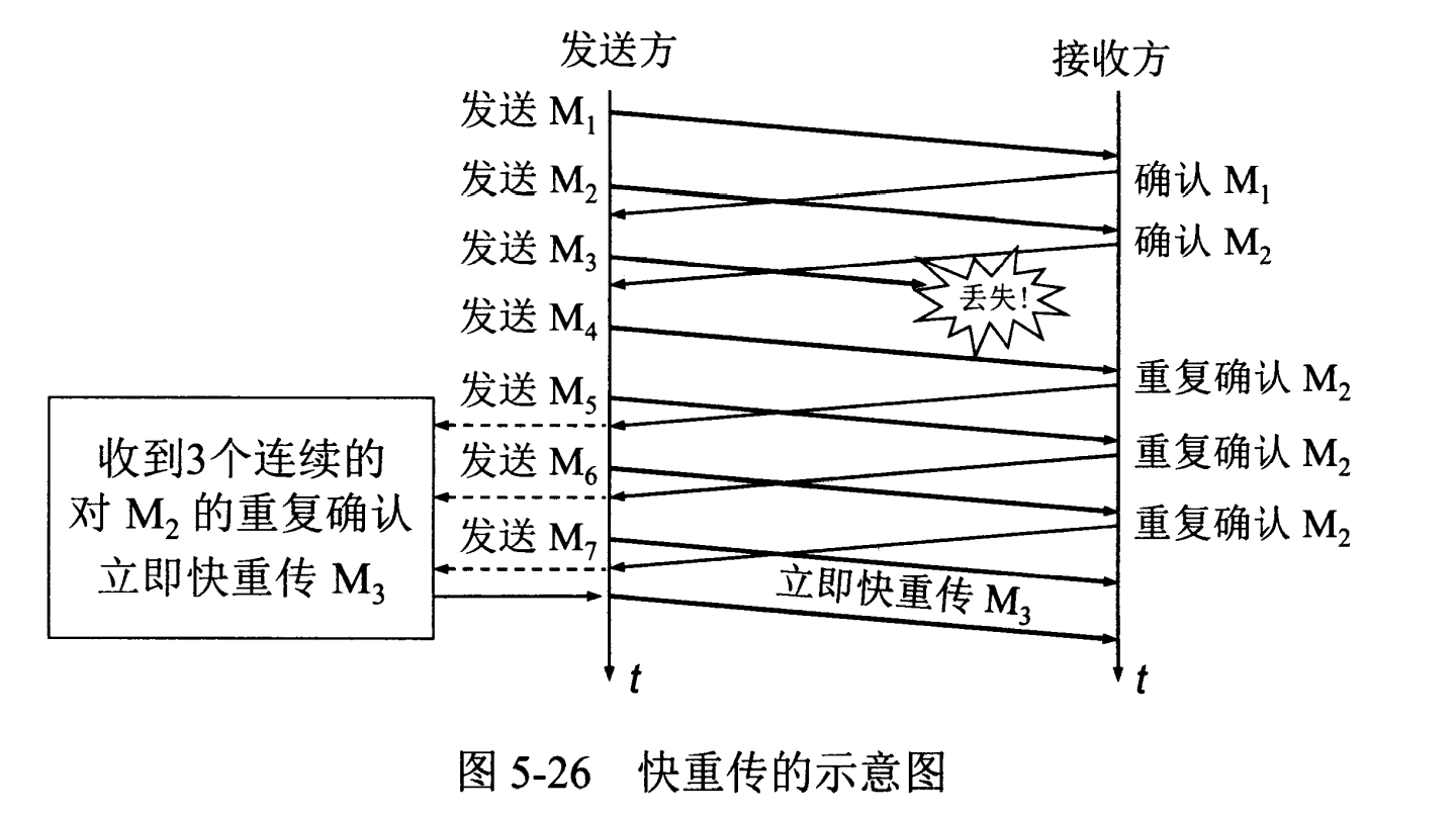 快重传