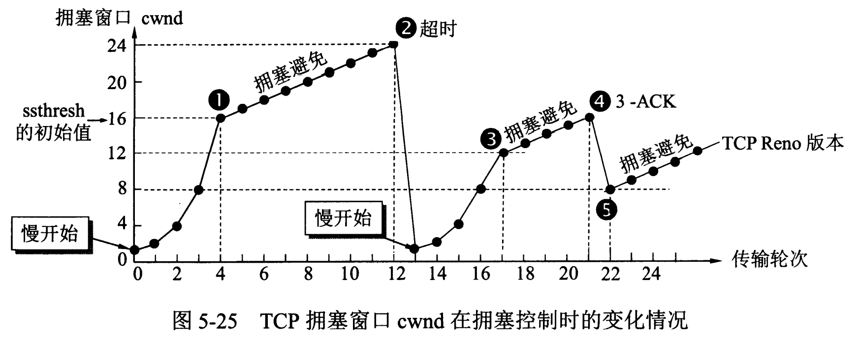 拥塞控制