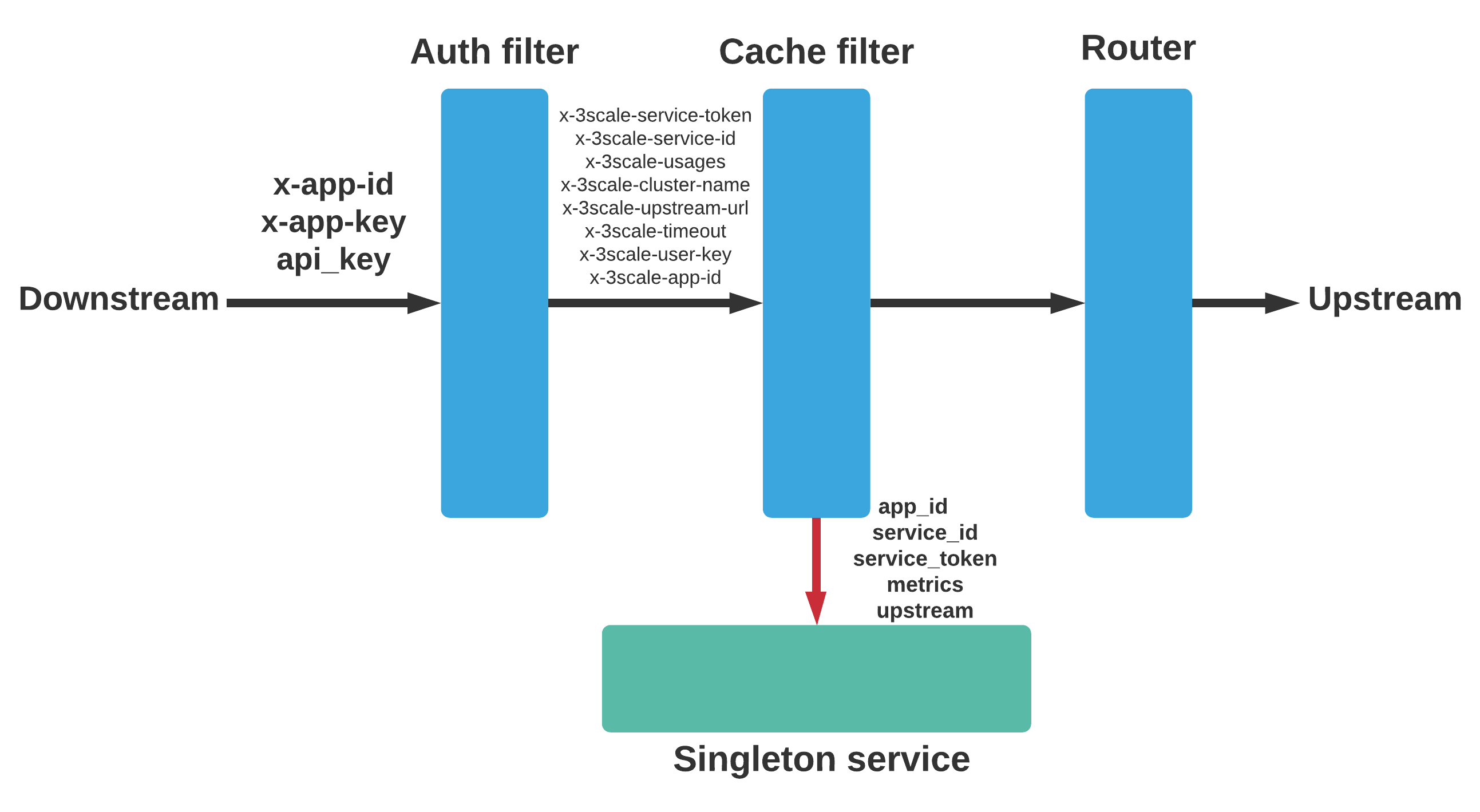 architecture overview