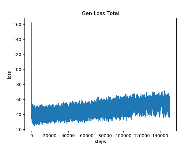 General loss total