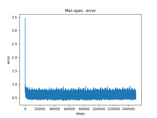 Mel-spectrogram error