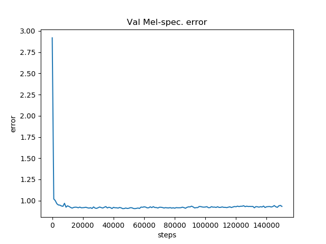 validation Mel-spectrogram error