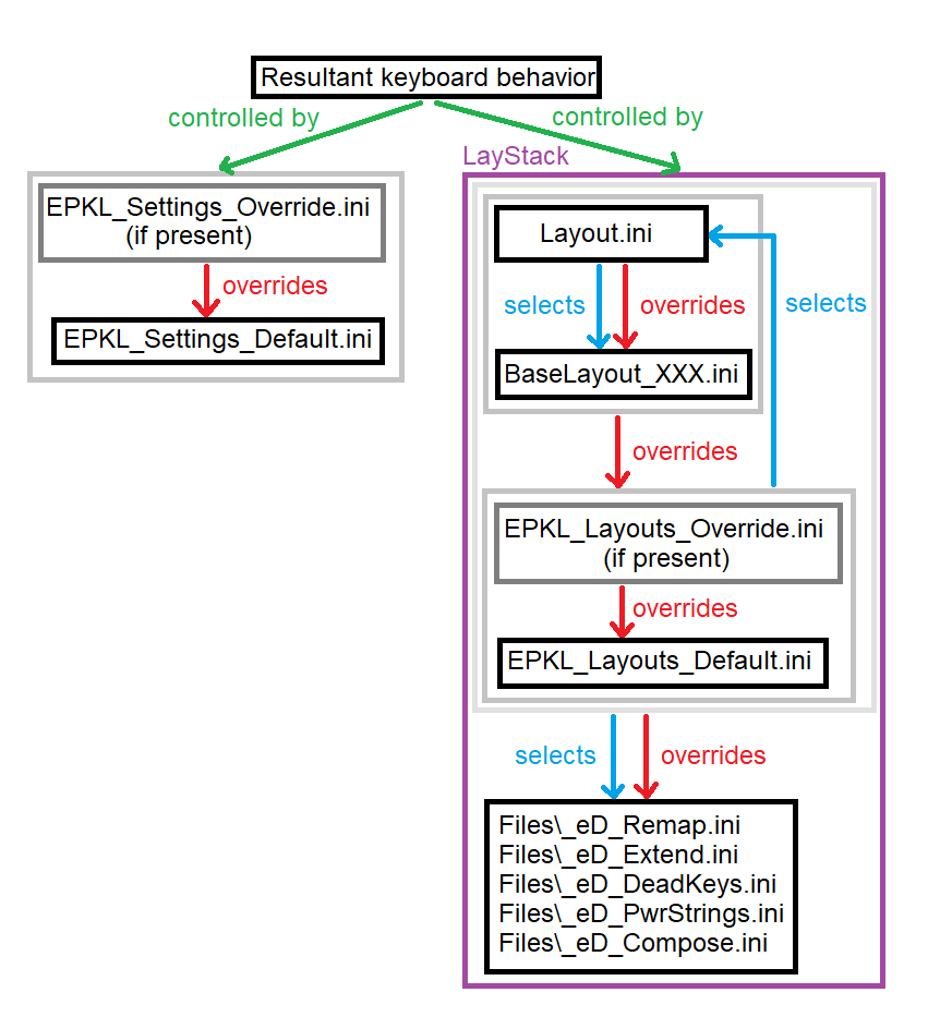 EPKL file priority relations chart, by Tanamr