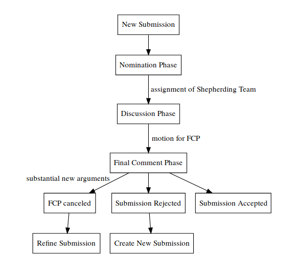 Review Process