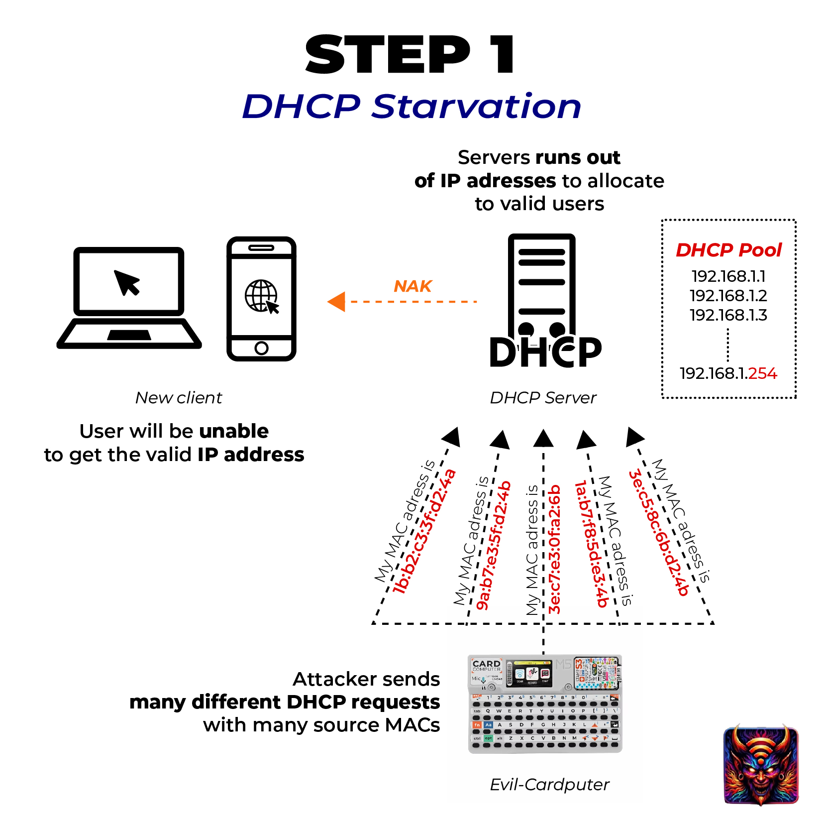 Network Hijacking Process