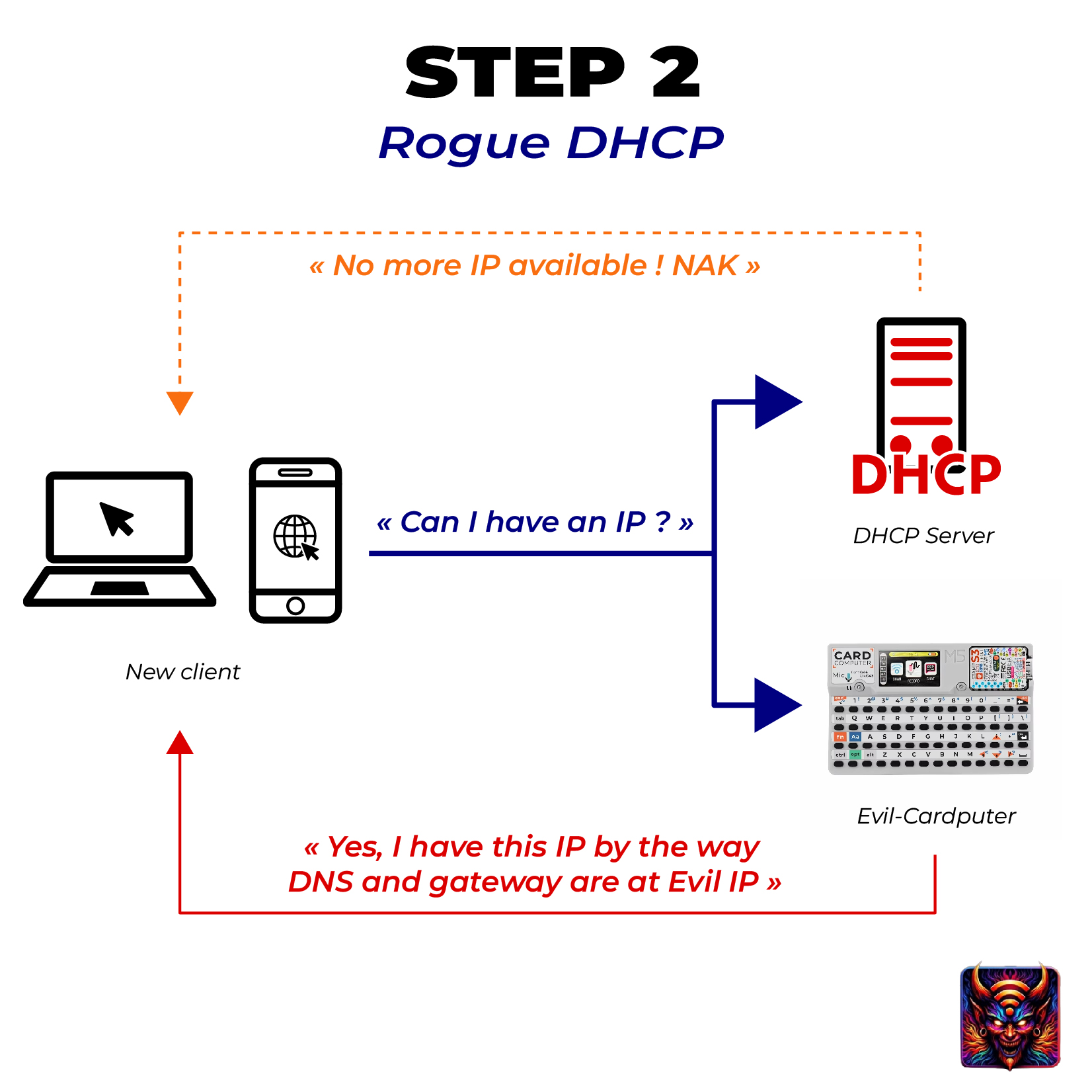 Network Hijacking Process