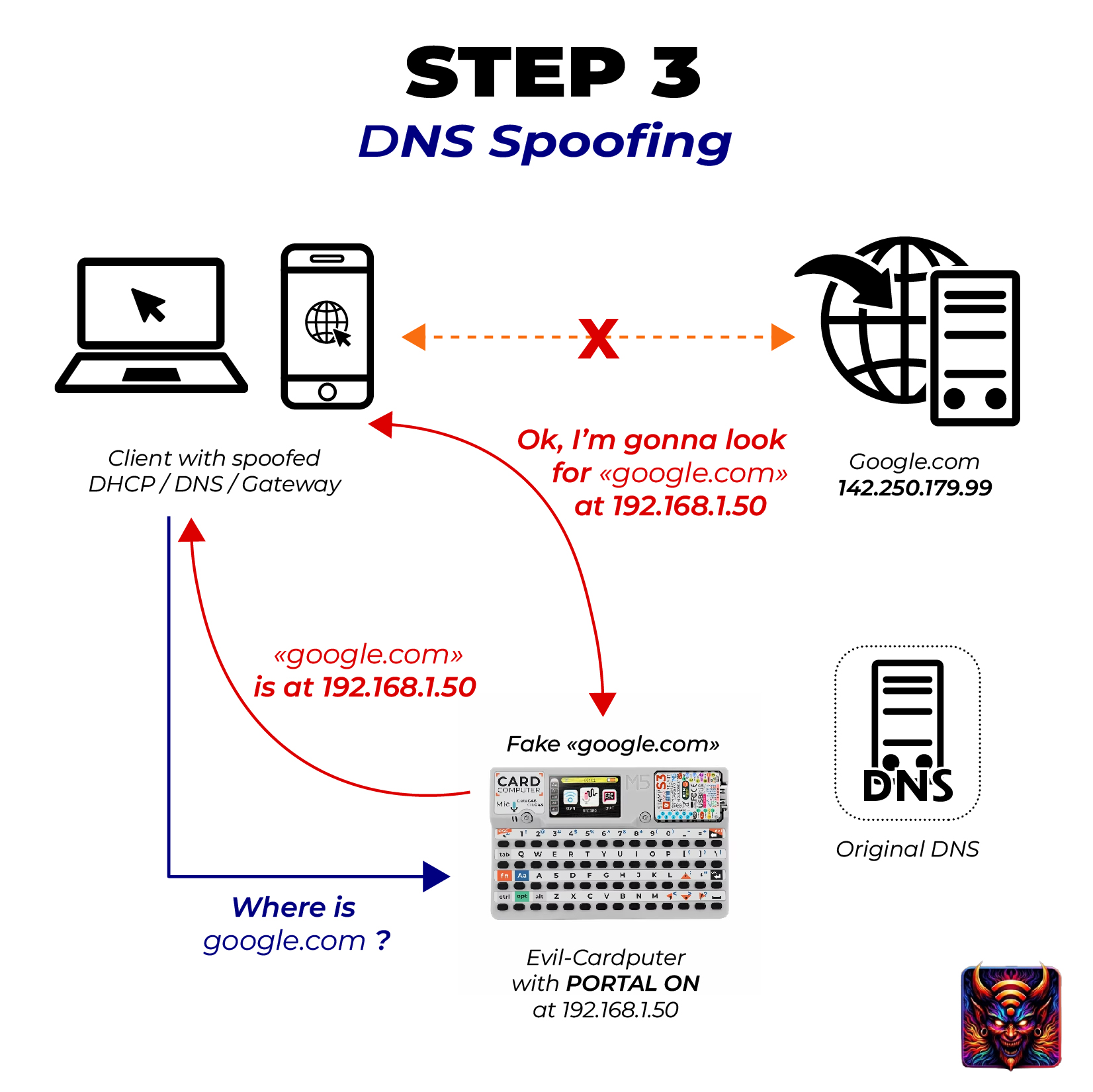 Network Hijacking Process