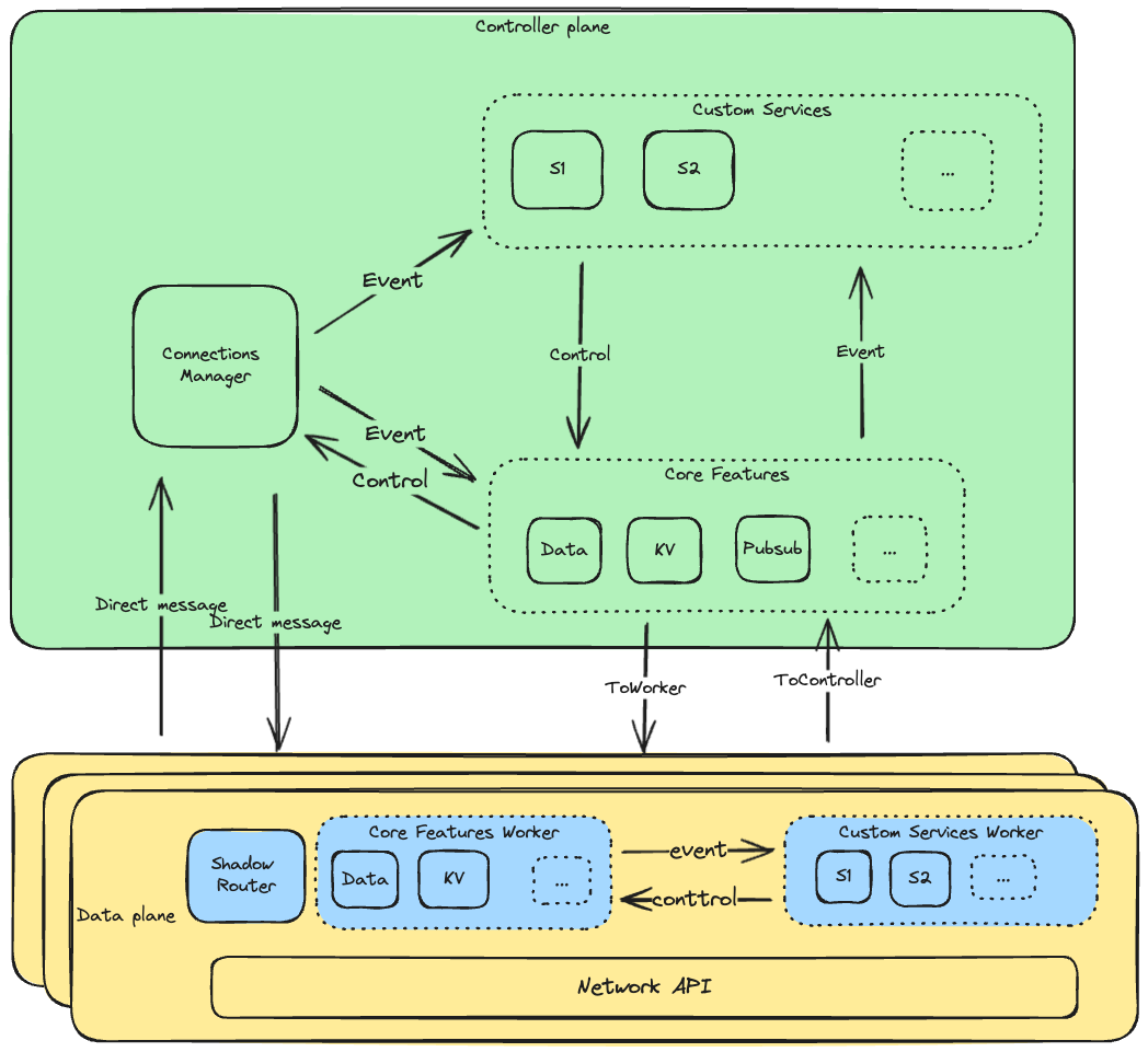 Network Protocol