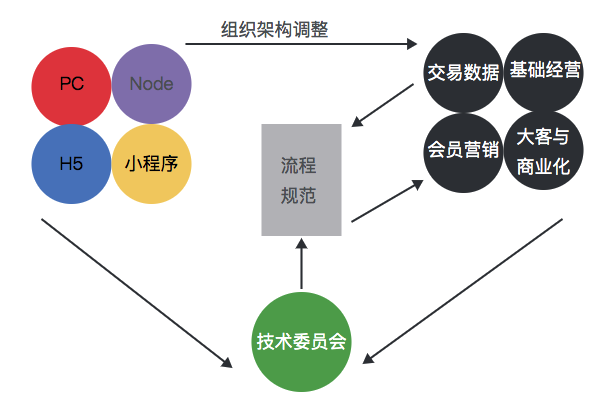 组织架构