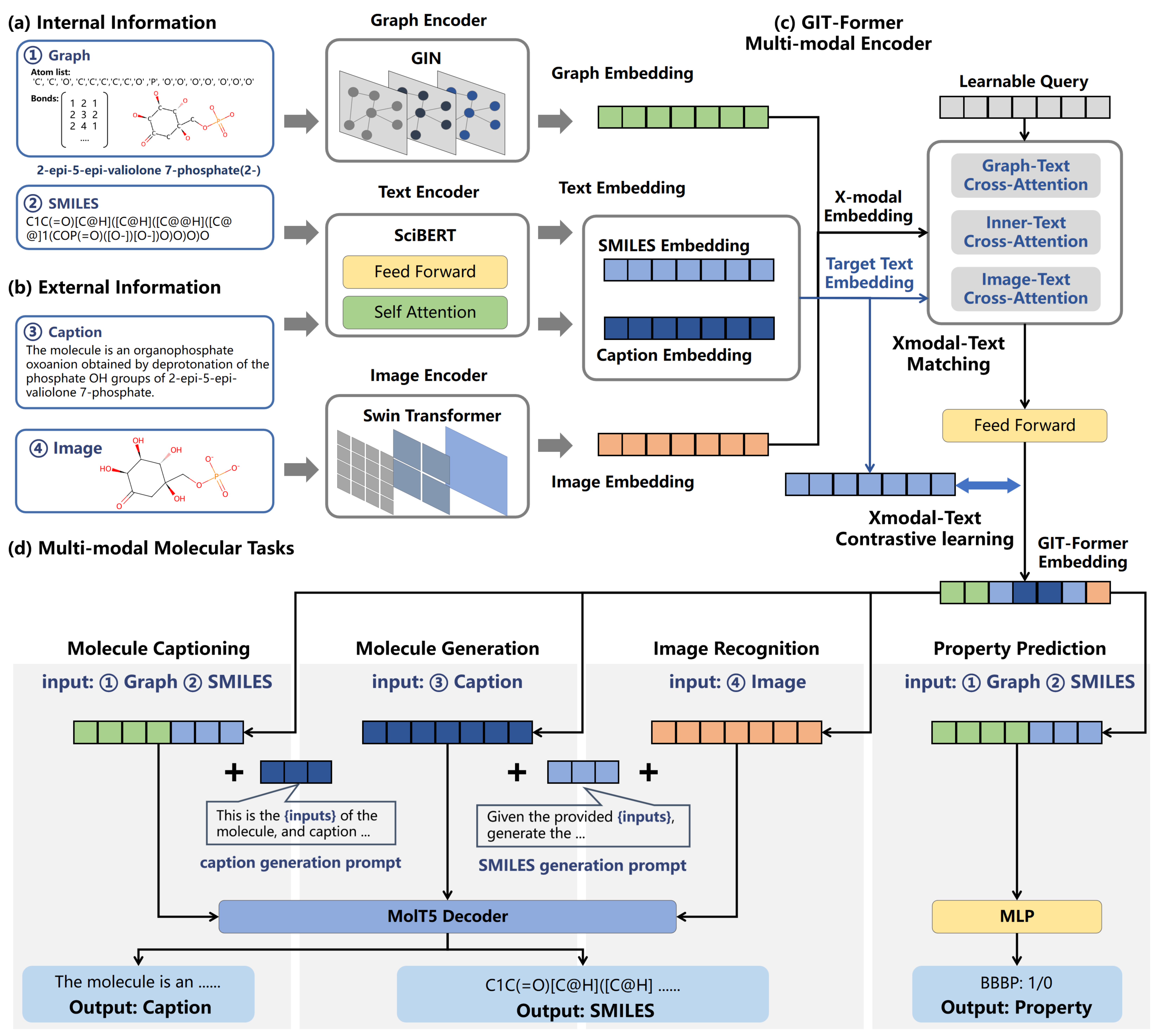 GIT-Mol overview