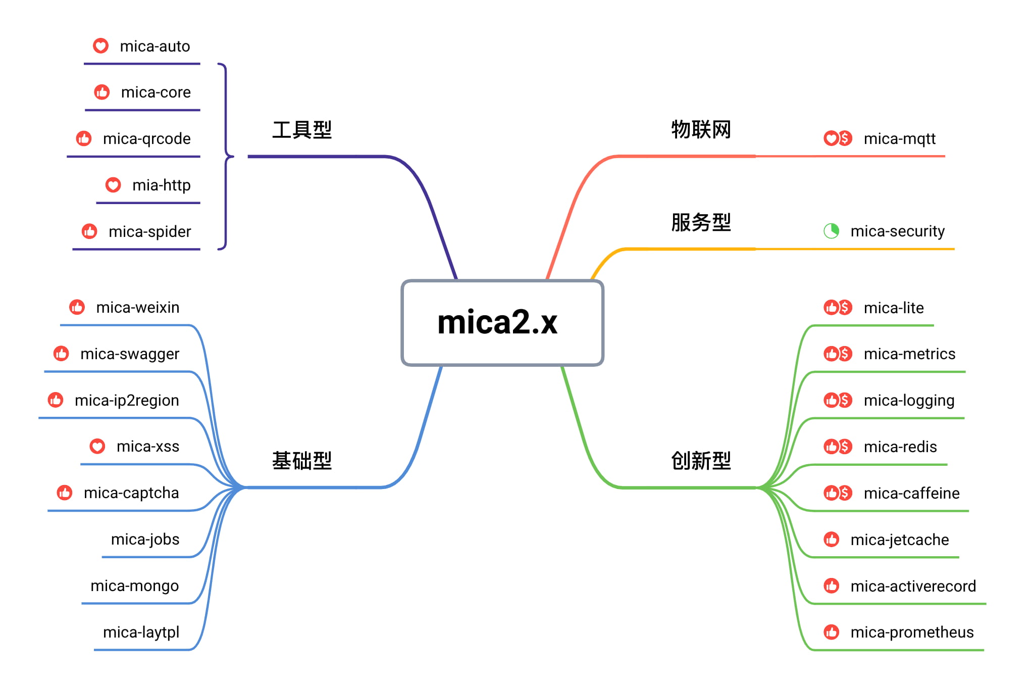 mica 2.x 模块图