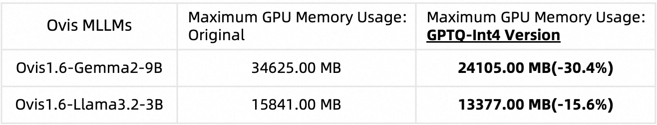 performance-Ovis1_6-VRAM-Comparison