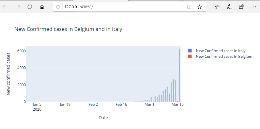 Covid-19 - New confirmed cases in Belgium and Italy