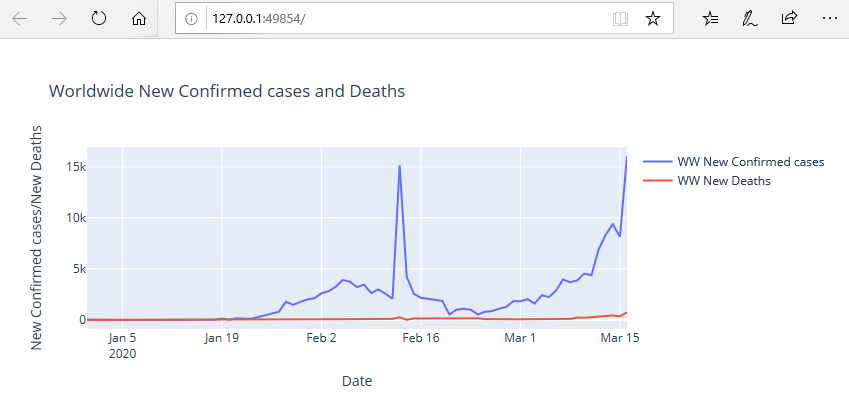 Covid-19 - Worldwide, new confirmed cases and new deaths