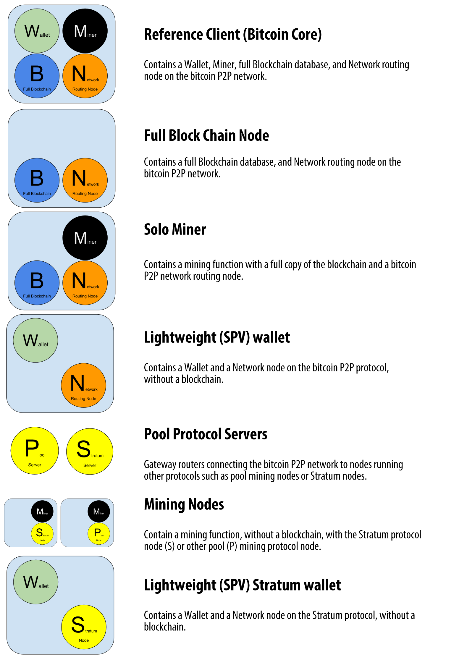 BitcoinNodeTypes