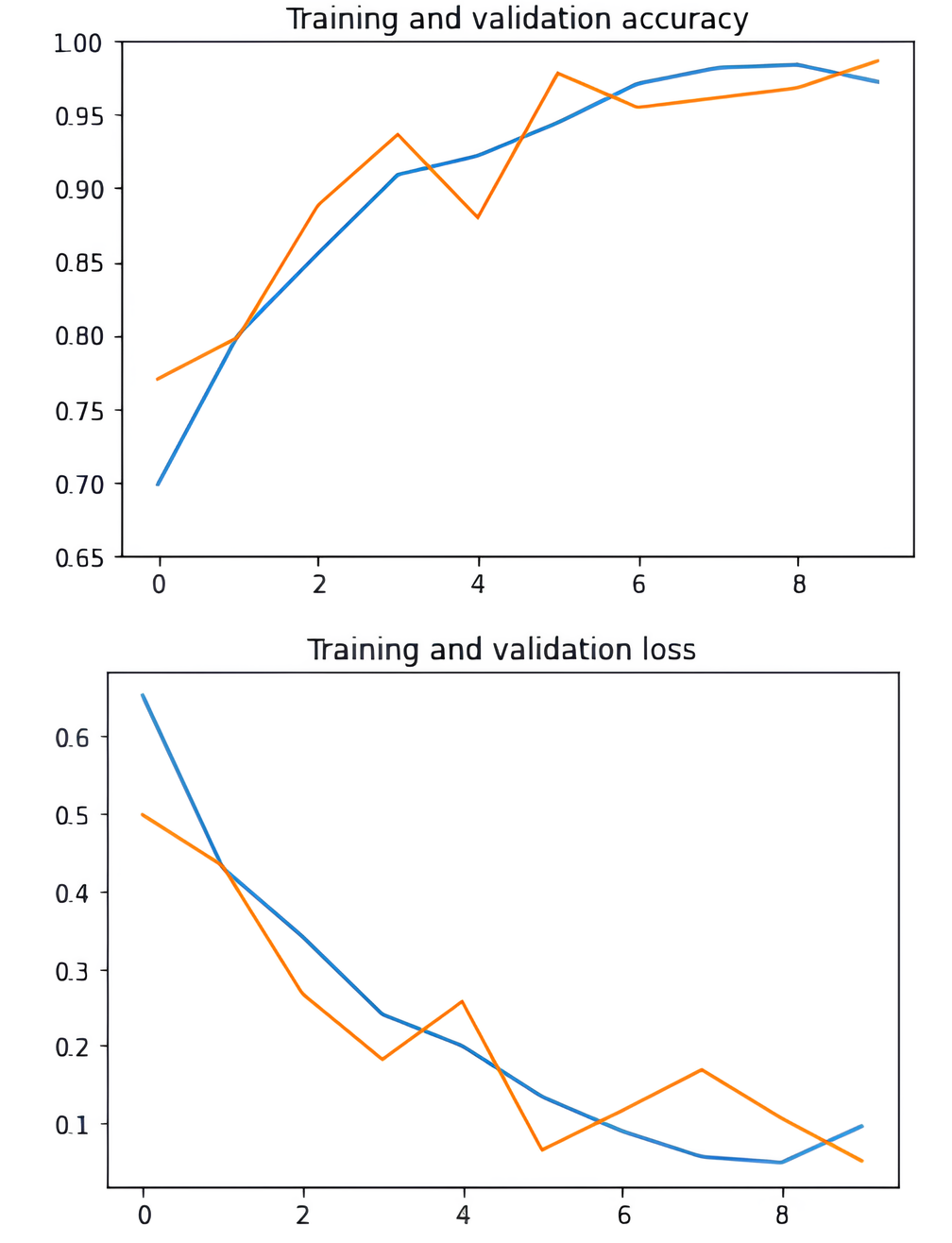 VGG Plot