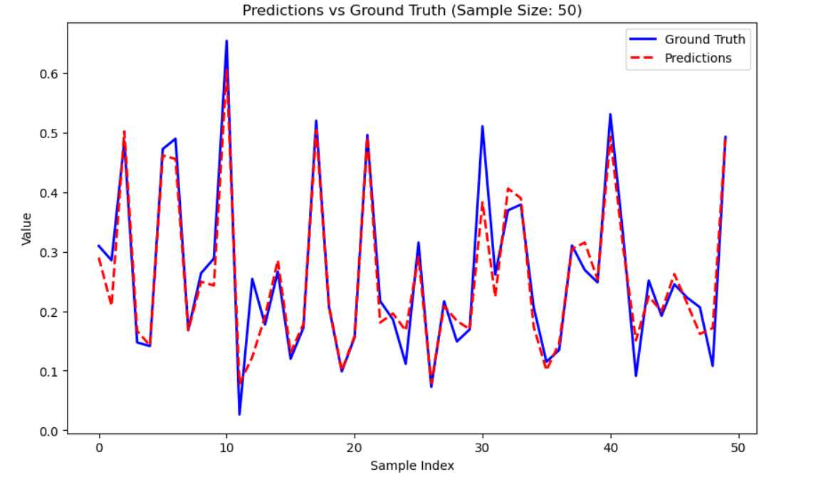 Predictions vs Ground Truth