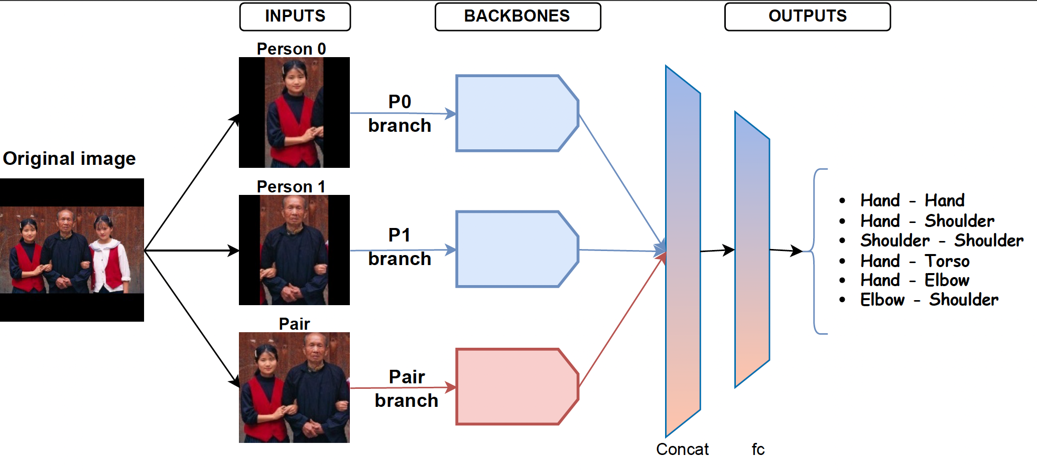 Our Proxemics-Net model