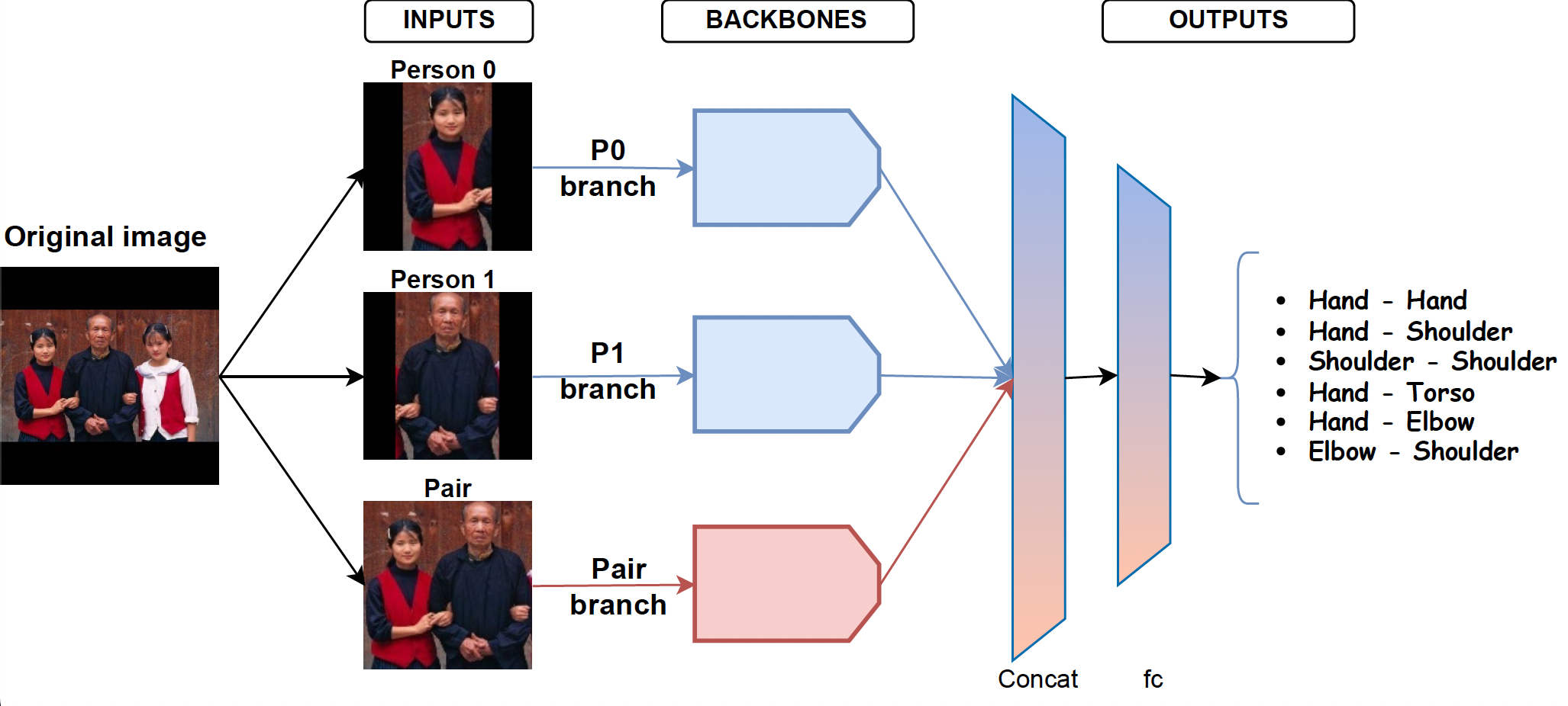 Our Proxemics-Net model