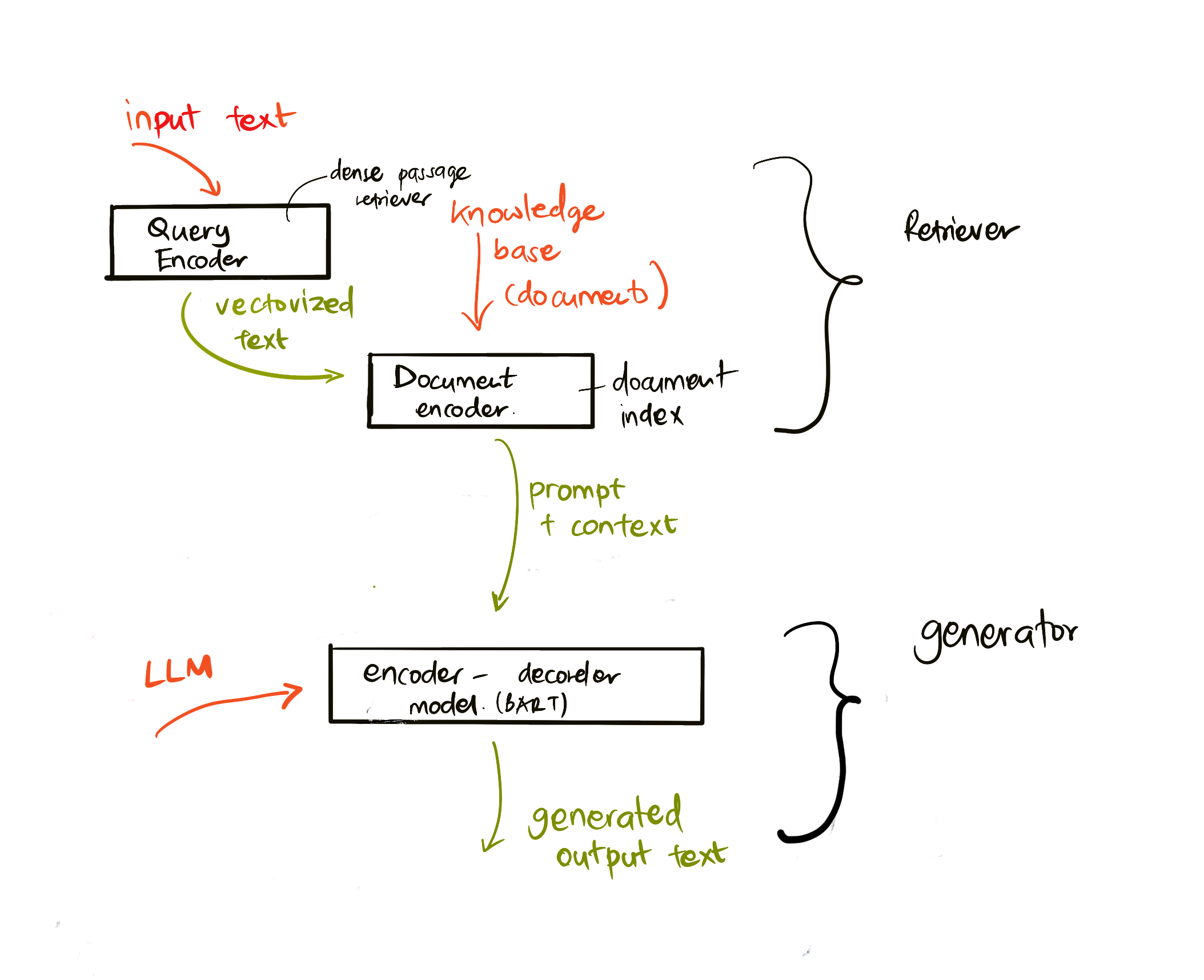 drawing showing how RAGs architecture