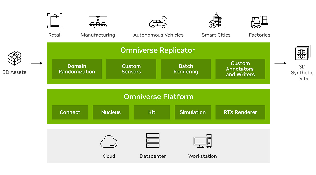 NVIDIA Omniverse™