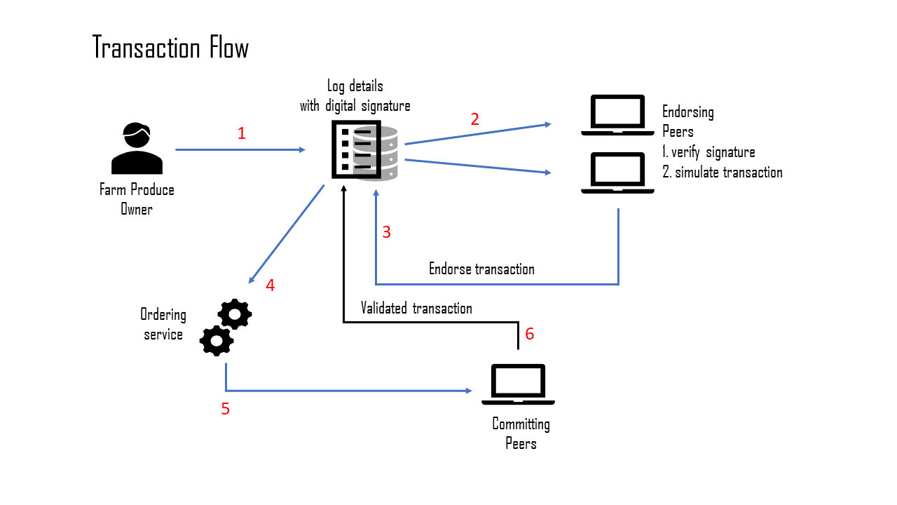 transaction flow diagram