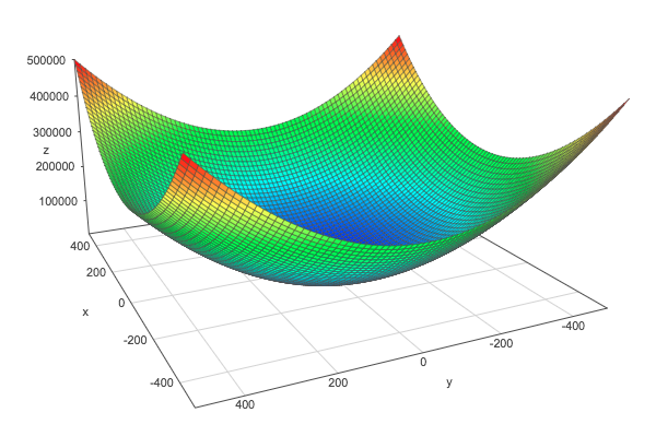 Representation of the squared L2 norm in 3 dimensions