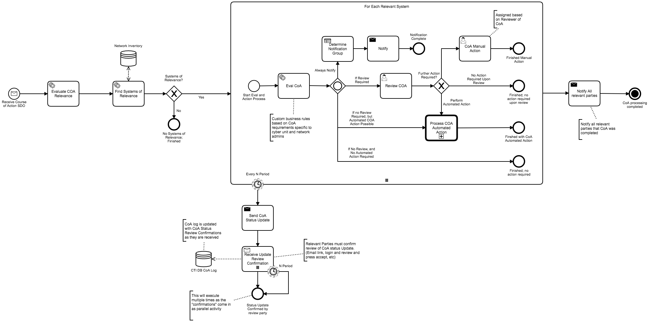 course of action processing 1