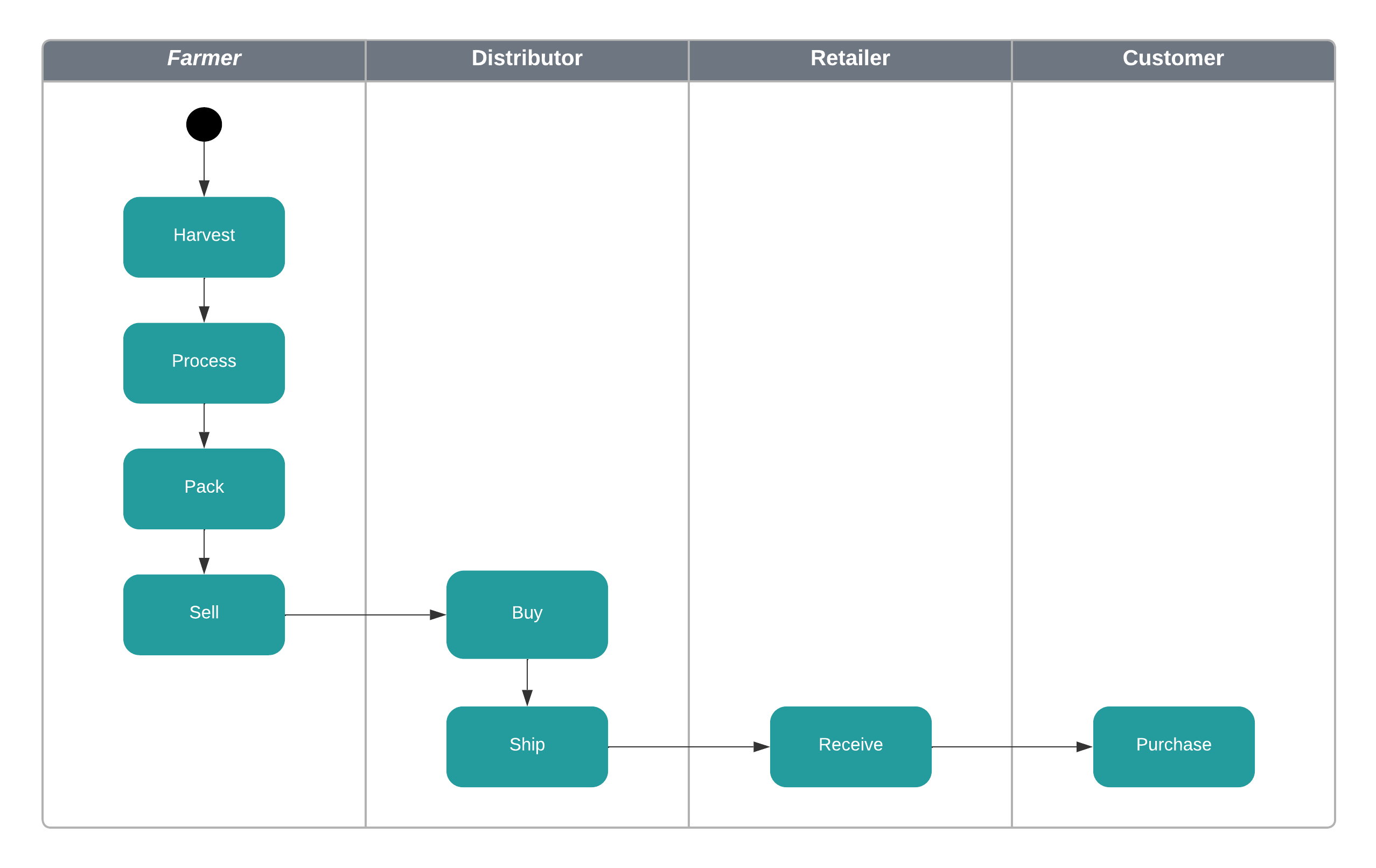 activity diagram