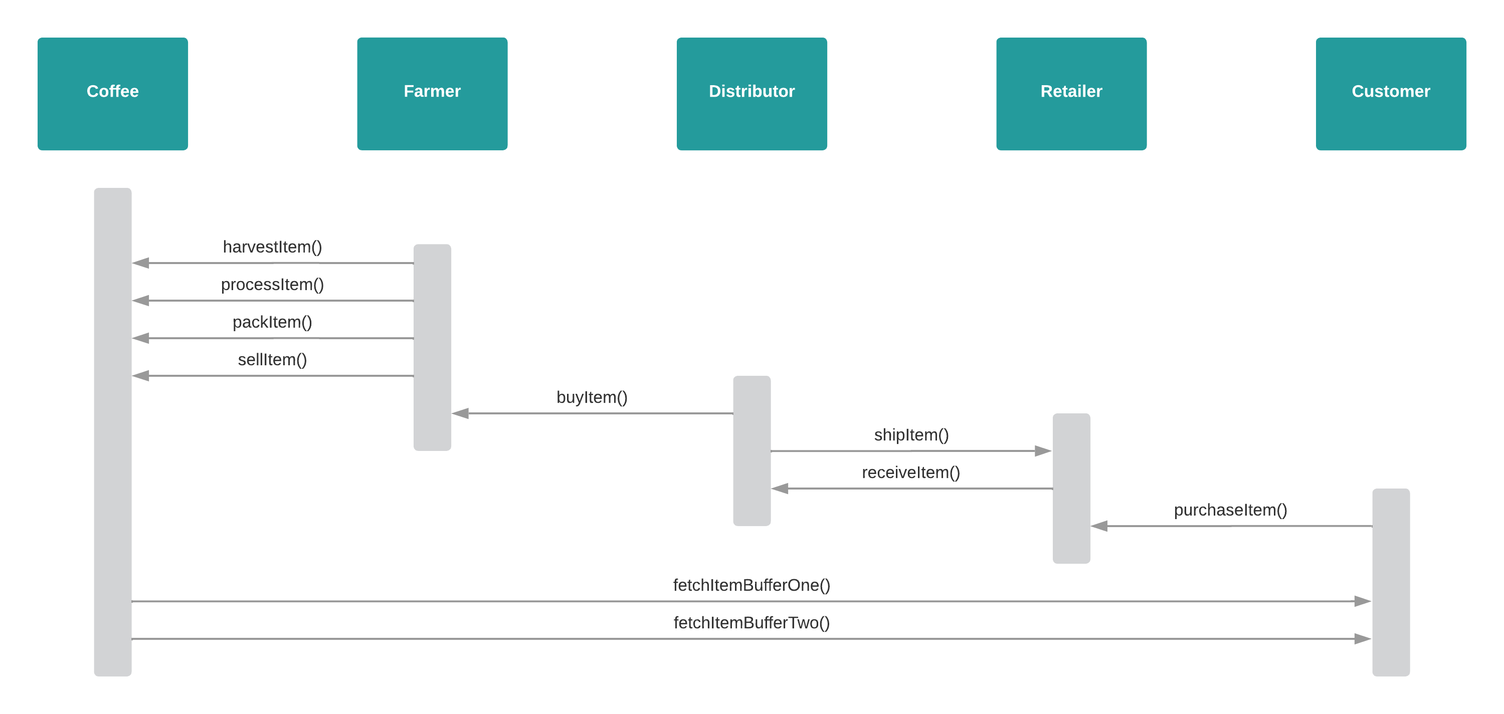 sequence diagram