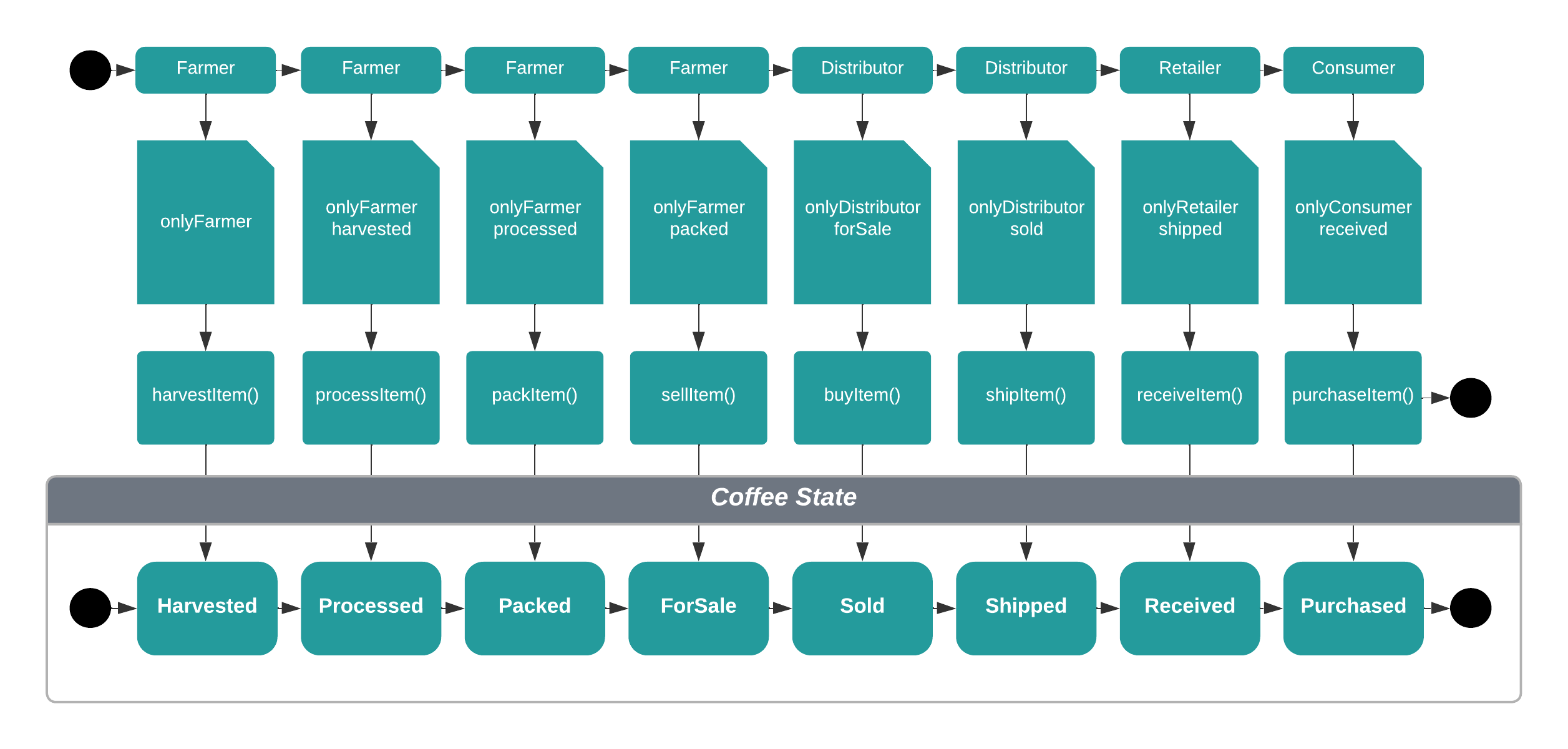 state diagram