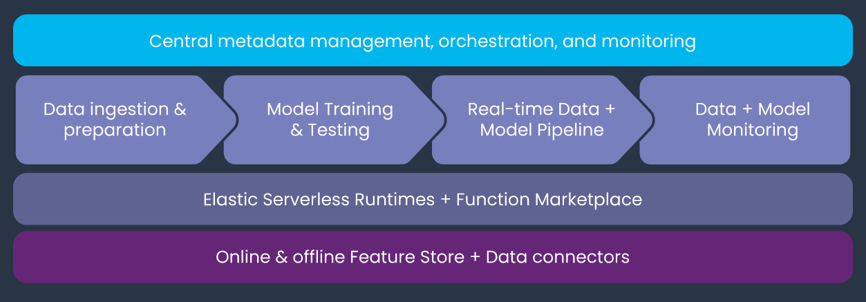 MLRun architecture