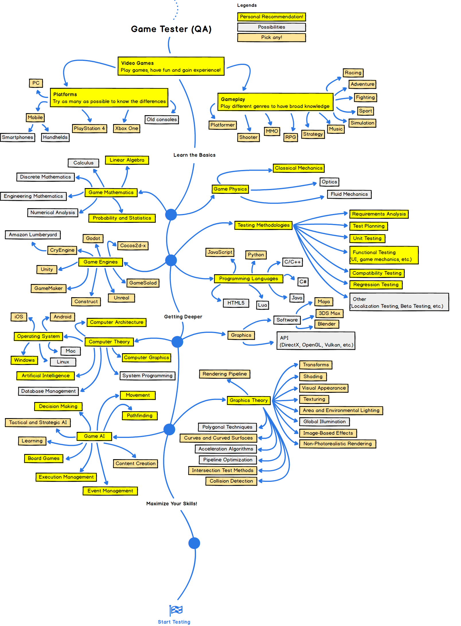 QA Roadmap