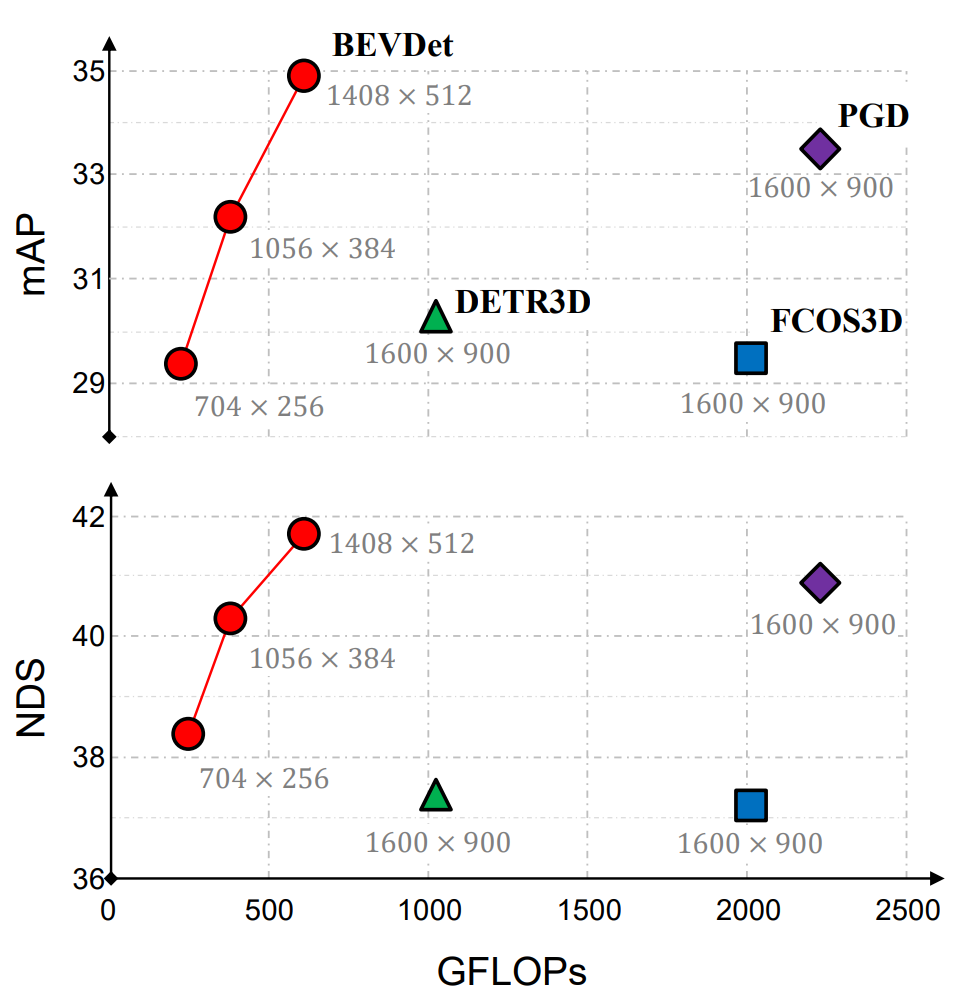 Illustrating the performance of the proposed BEVDet on the nuScenes val set