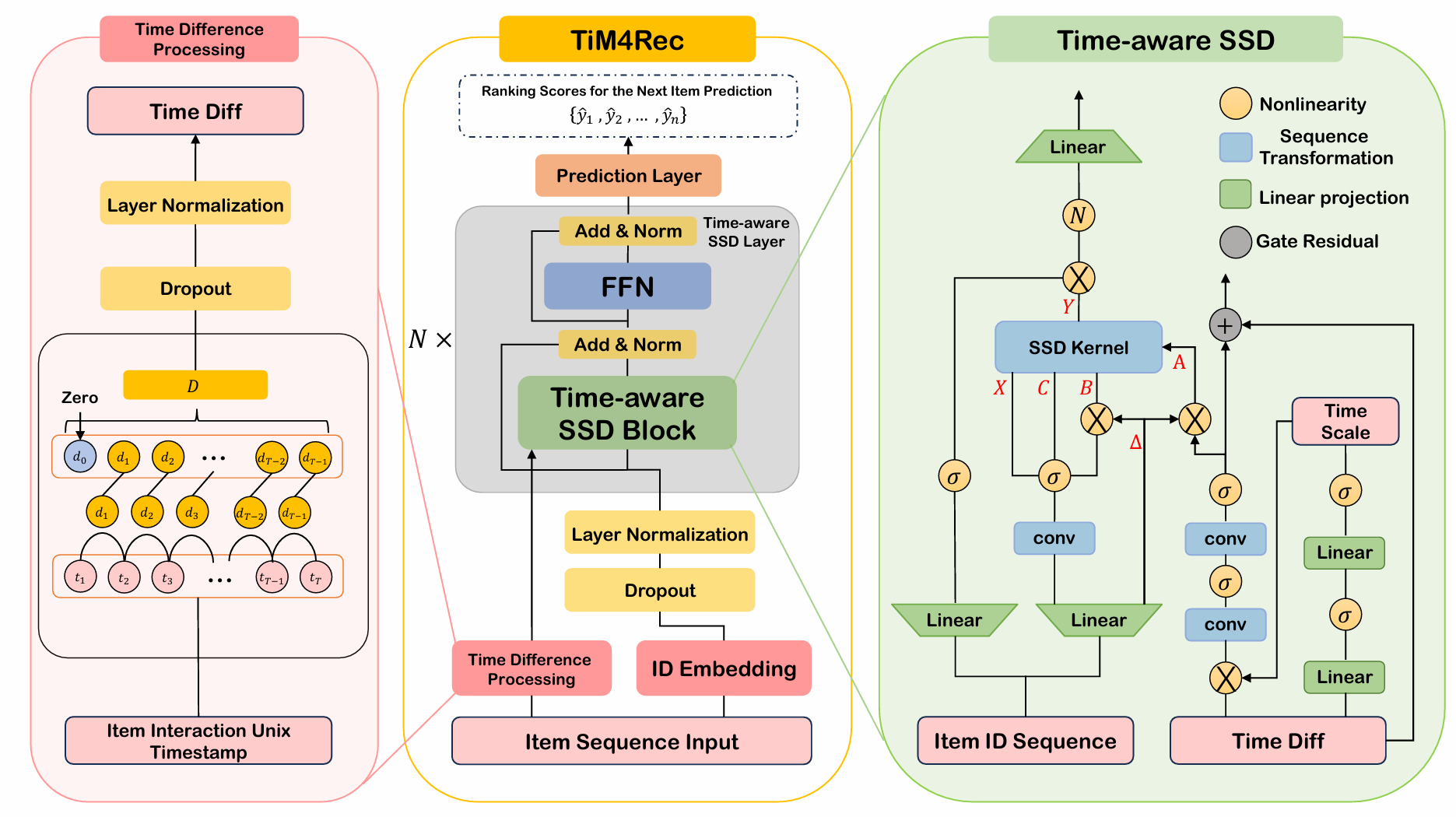 overview_of_tim4rec