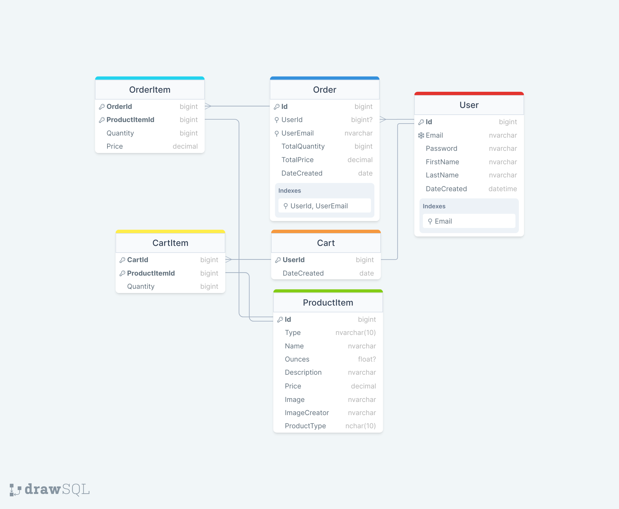 SQL Draw Database Schema