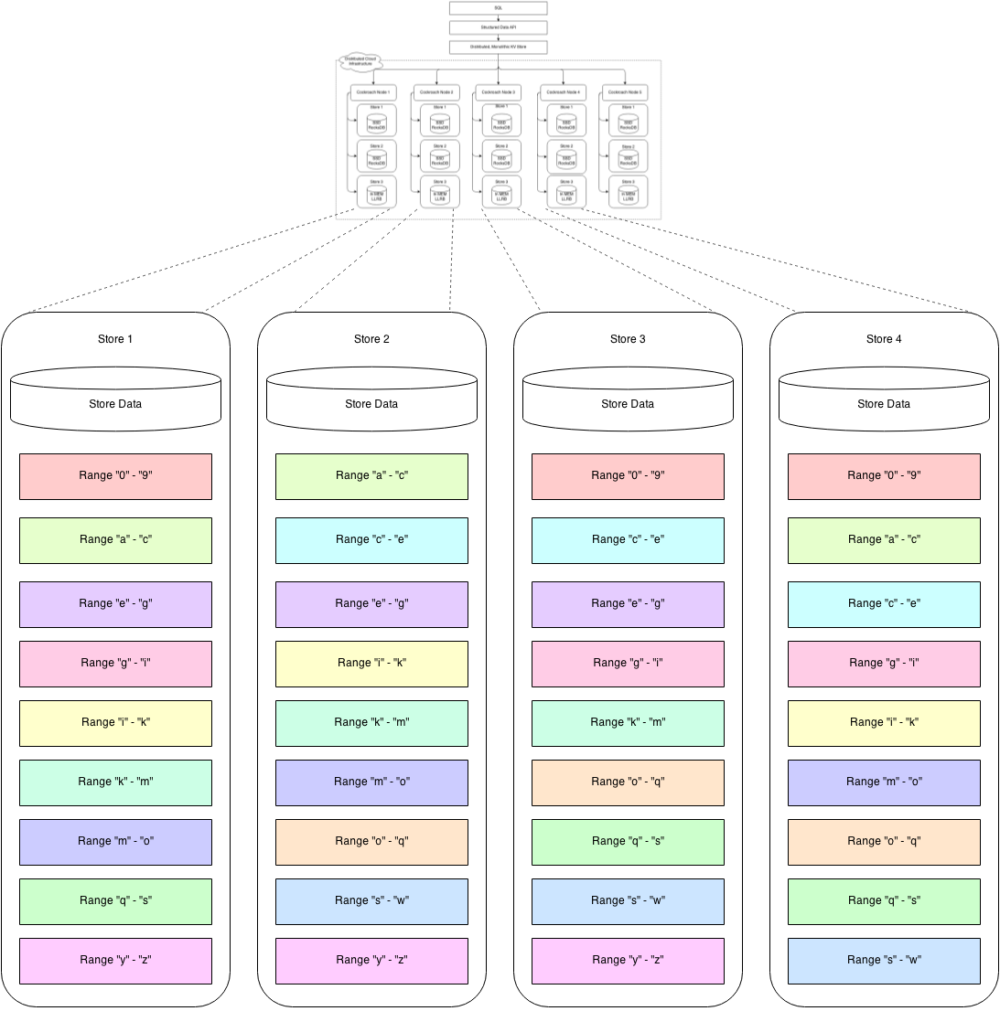 Range Architecture Blowup